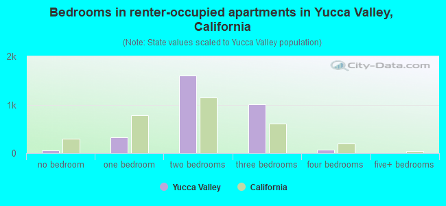 Bedrooms in renter-occupied apartments in Yucca Valley, California