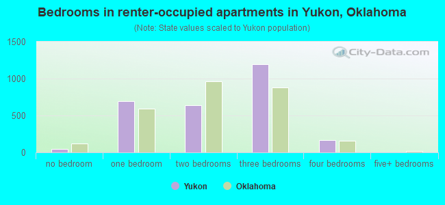 Bedrooms in renter-occupied apartments in Yukon, Oklahoma