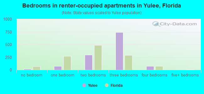 Bedrooms in renter-occupied apartments in Yulee, Florida
