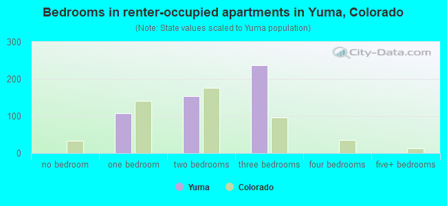 Bedrooms in renter-occupied apartments in Yuma, Colorado