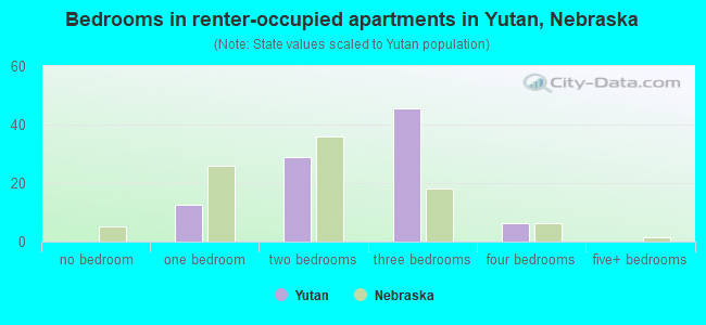 Bedrooms in renter-occupied apartments in Yutan, Nebraska