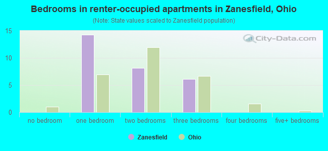 Bedrooms in renter-occupied apartments in Zanesfield, Ohio