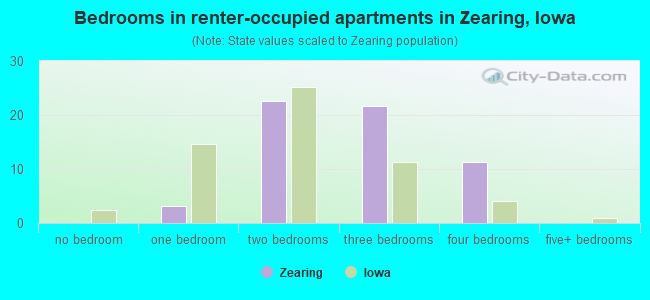Bedrooms in renter-occupied apartments in Zearing, Iowa