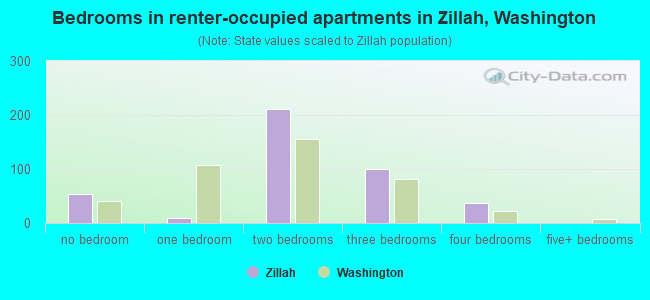 Bedrooms in renter-occupied apartments in Zillah, Washington