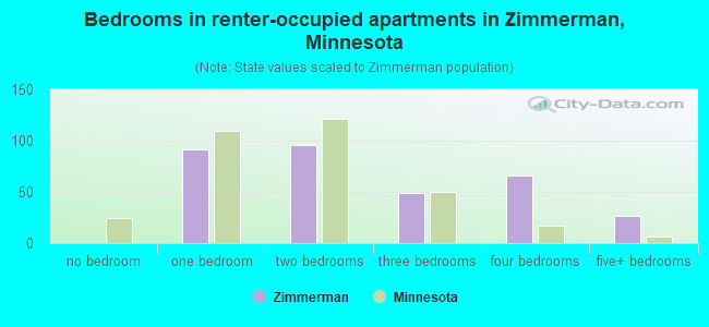 Bedrooms in renter-occupied apartments in Zimmerman, Minnesota