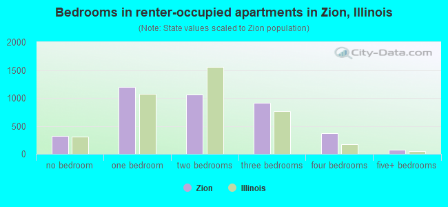 Bedrooms in renter-occupied apartments in Zion, Illinois