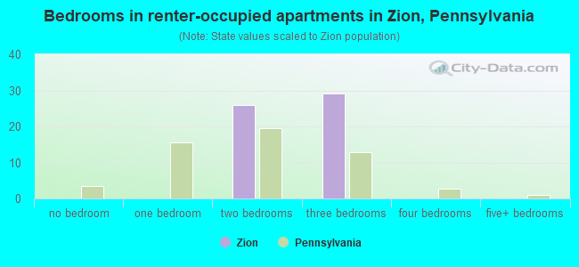 Bedrooms in renter-occupied apartments in Zion, Pennsylvania