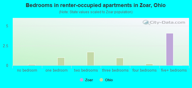 Bedrooms in renter-occupied apartments in Zoar, Ohio