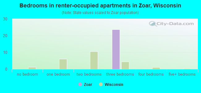 Bedrooms in renter-occupied apartments in Zoar, Wisconsin