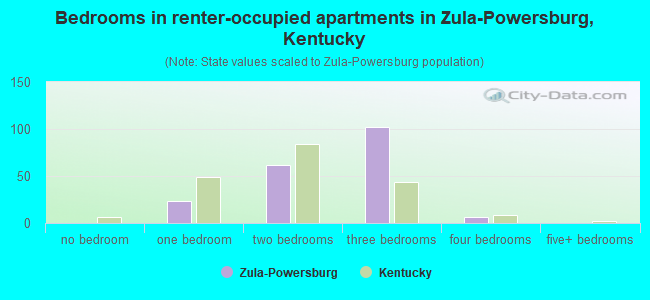 Bedrooms in renter-occupied apartments in Zula-Powersburg, Kentucky