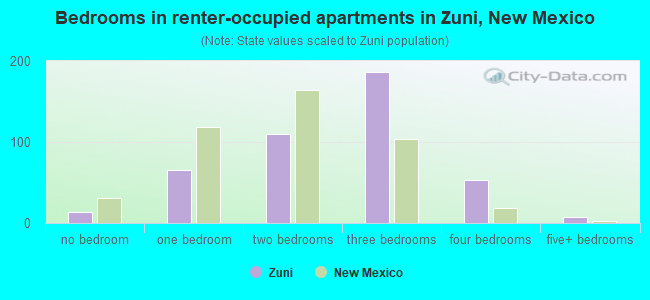 Bedrooms in renter-occupied apartments in Zuni, New Mexico
