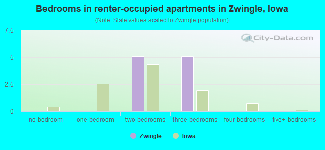 Bedrooms in renter-occupied apartments in Zwingle, Iowa