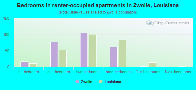 Bedrooms in renter-occupied apartments in Zwolle, Louisiana
