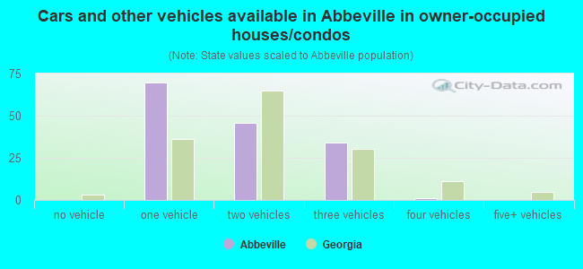 Cars and other vehicles available in Abbeville in owner-occupied houses/condos