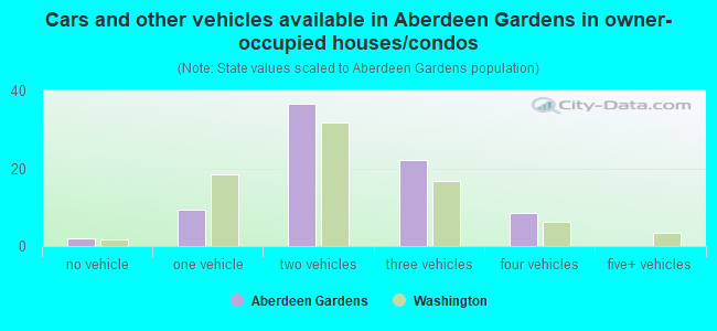 Cars and other vehicles available in Aberdeen Gardens in owner-occupied houses/condos