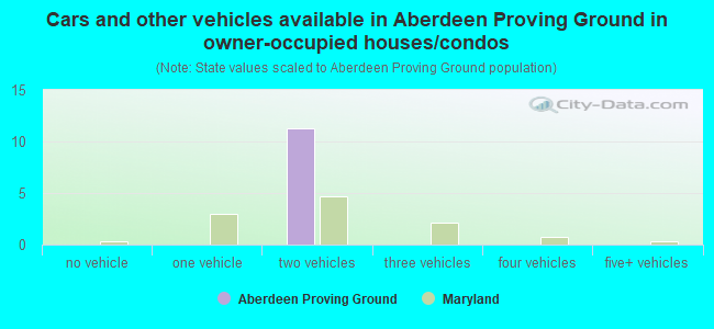 Cars and other vehicles available in Aberdeen Proving Ground in owner-occupied houses/condos