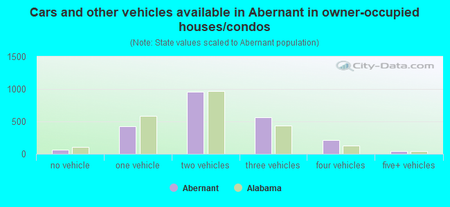 Cars and other vehicles available in Abernant in owner-occupied houses/condos