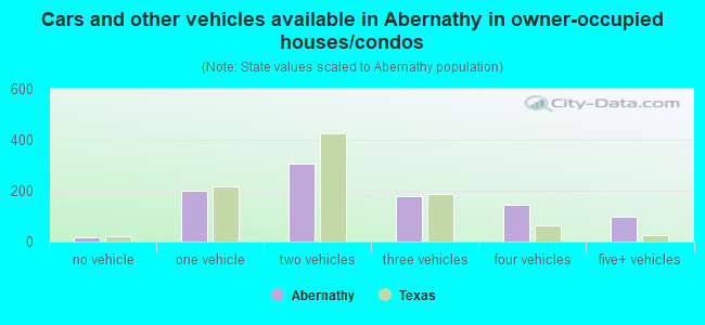 Cars and other vehicles available in Abernathy in owner-occupied houses/condos
