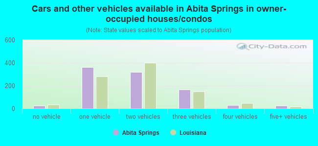 Cars and other vehicles available in Abita Springs in owner-occupied houses/condos