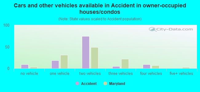 Cars and other vehicles available in Accident in owner-occupied houses/condos