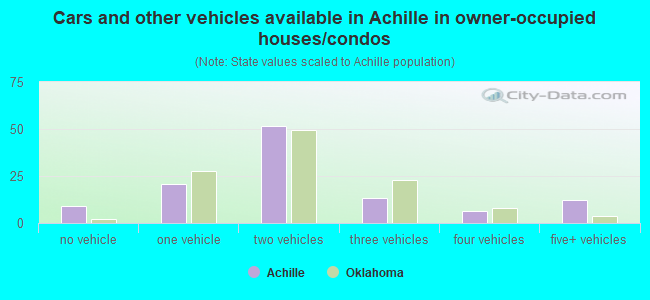 Cars and other vehicles available in Achille in owner-occupied houses/condos