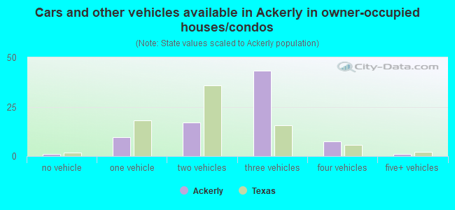 Cars and other vehicles available in Ackerly in owner-occupied houses/condos