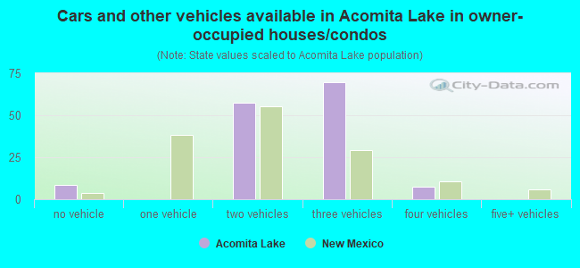 Cars and other vehicles available in Acomita Lake in owner-occupied houses/condos