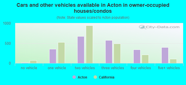 Cars and other vehicles available in Acton in owner-occupied houses/condos