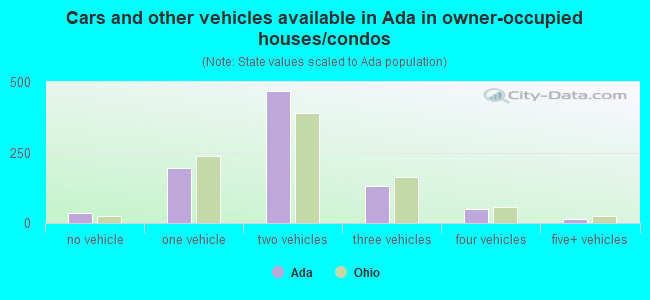 Cars and other vehicles available in Ada in owner-occupied houses/condos