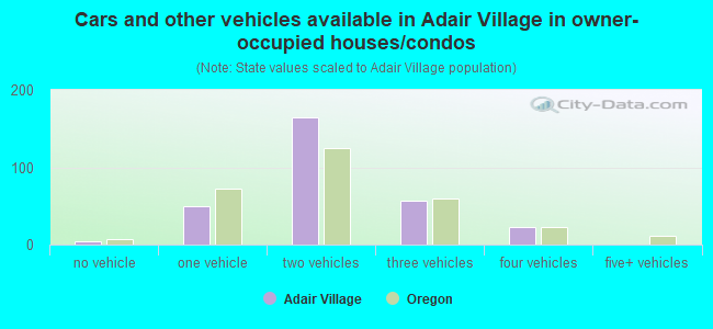 Cars and other vehicles available in Adair Village in owner-occupied houses/condos