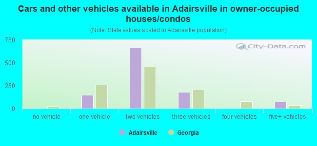 Cars and other vehicles available in Adairsville in owner-occupied houses/condos