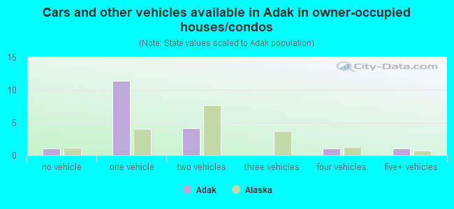 Cars and other vehicles available in Adak in owner-occupied houses/condos