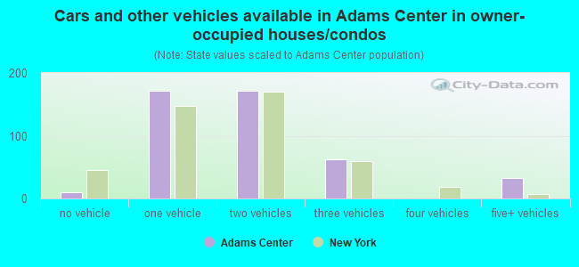Cars and other vehicles available in Adams Center in owner-occupied houses/condos