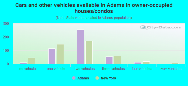 Cars and other vehicles available in Adams in owner-occupied houses/condos