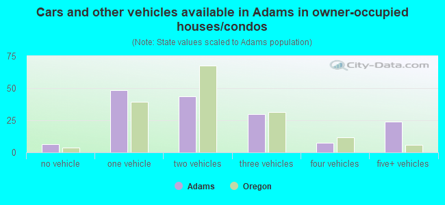 Cars and other vehicles available in Adams in owner-occupied houses/condos