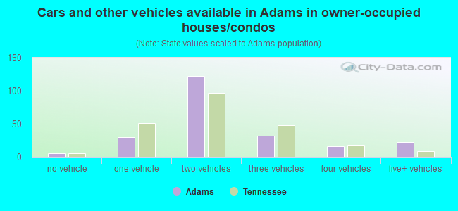 Cars and other vehicles available in Adams in owner-occupied houses/condos