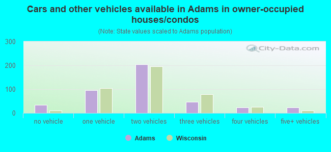 Cars and other vehicles available in Adams in owner-occupied houses/condos