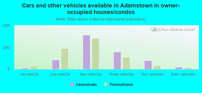 Cars and other vehicles available in Adamstown in owner-occupied houses/condos