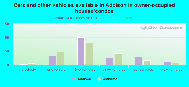 Cars and other vehicles available in Addison in owner-occupied houses/condos