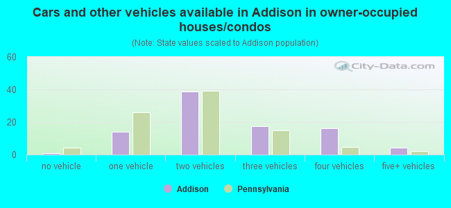 Cars and other vehicles available in Addison in owner-occupied houses/condos