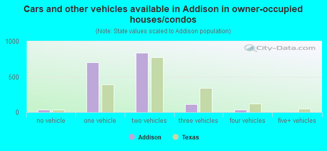 Cars and other vehicles available in Addison in owner-occupied houses/condos