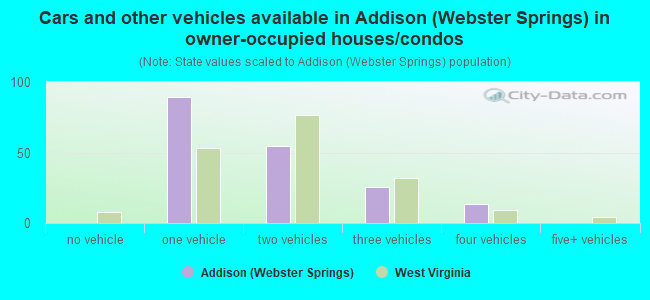 Cars and other vehicles available in Addison (Webster Springs) in owner-occupied houses/condos