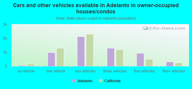 Cars and other vehicles available in Adelanto in owner-occupied houses/condos