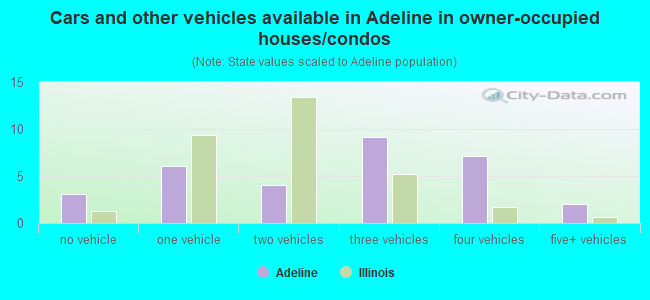 Cars and other vehicles available in Adeline in owner-occupied houses/condos