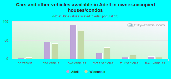 Cars and other vehicles available in Adell in owner-occupied houses/condos