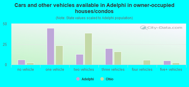 Cars and other vehicles available in Adelphi in owner-occupied houses/condos