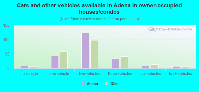 Cars and other vehicles available in Adena in owner-occupied houses/condos