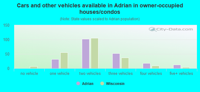 Cars and other vehicles available in Adrian in owner-occupied houses/condos