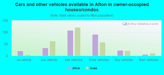 Cars and other vehicles available in Afton in owner-occupied houses/condos