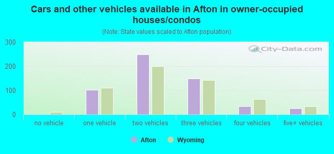 Cars and other vehicles available in Afton in owner-occupied houses/condos